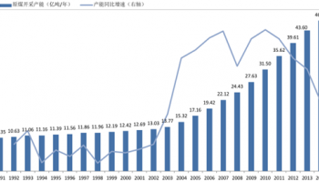 我國1991-2014年煤炭產(chǎn)能增長情況