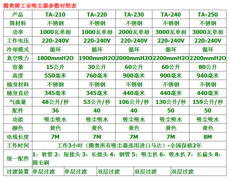 點(diǎn)擊打開原圖 騰奧吸塵器參數(shù)表