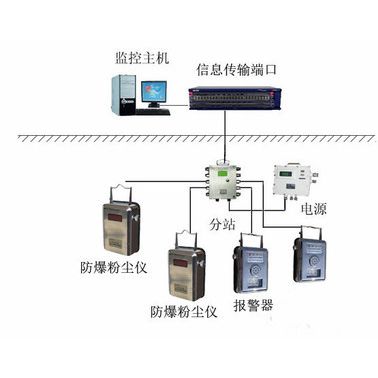 AWGCG-1000（C） 防爆型粉塵監(jiān)測系統(tǒng)